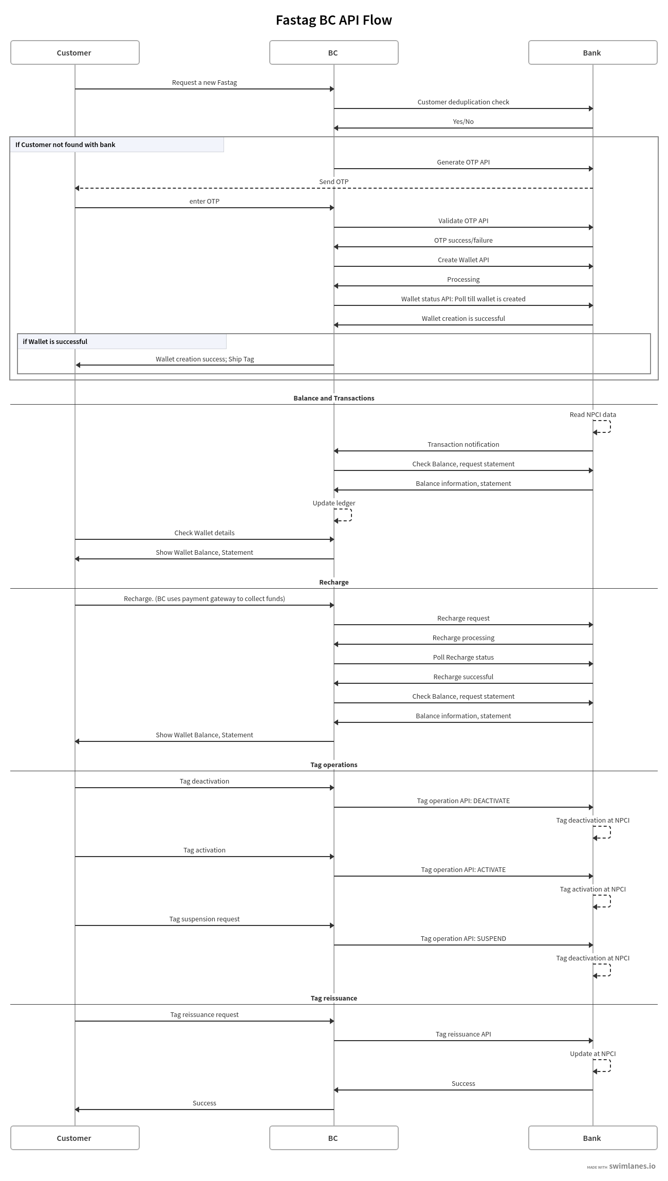 fasttag-api-reference